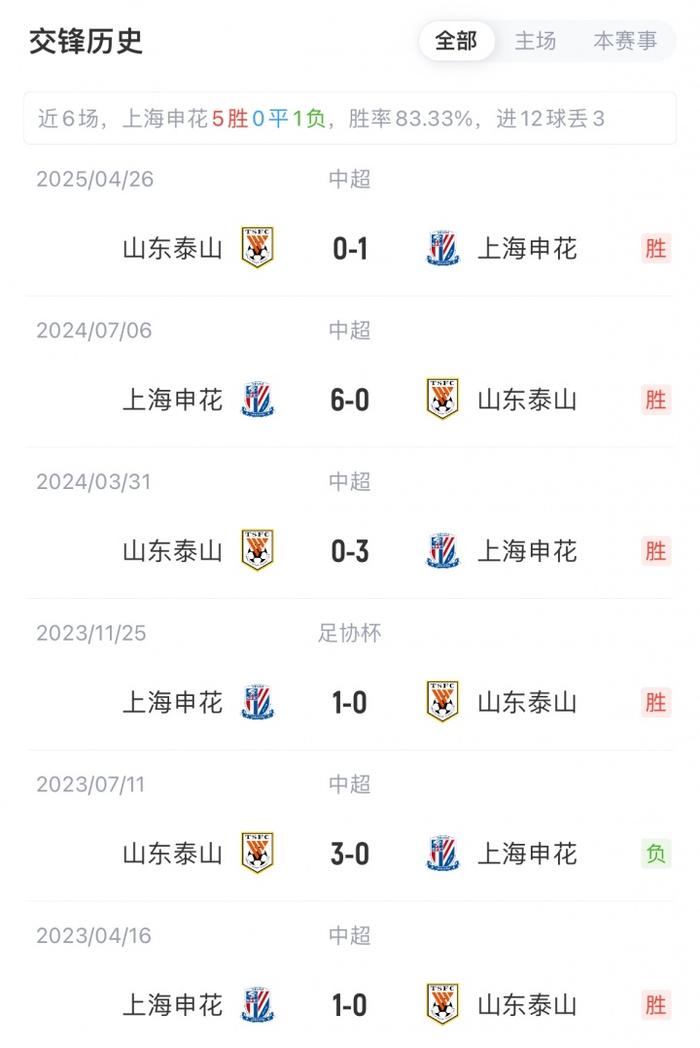 能否复仇?泰山对申花4连败 丢11球1球未进!上赛季客场被0-6血洗