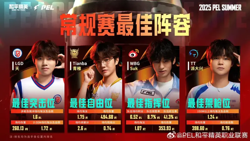 2025PEL夏季赛常规赛最佳阵容:天/青稚/Suk/派大兴